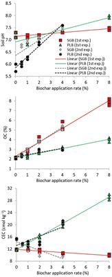 Comparative analysis and prediction of cation exchange capacity via summation: influence of biochar type and nutrient ratios